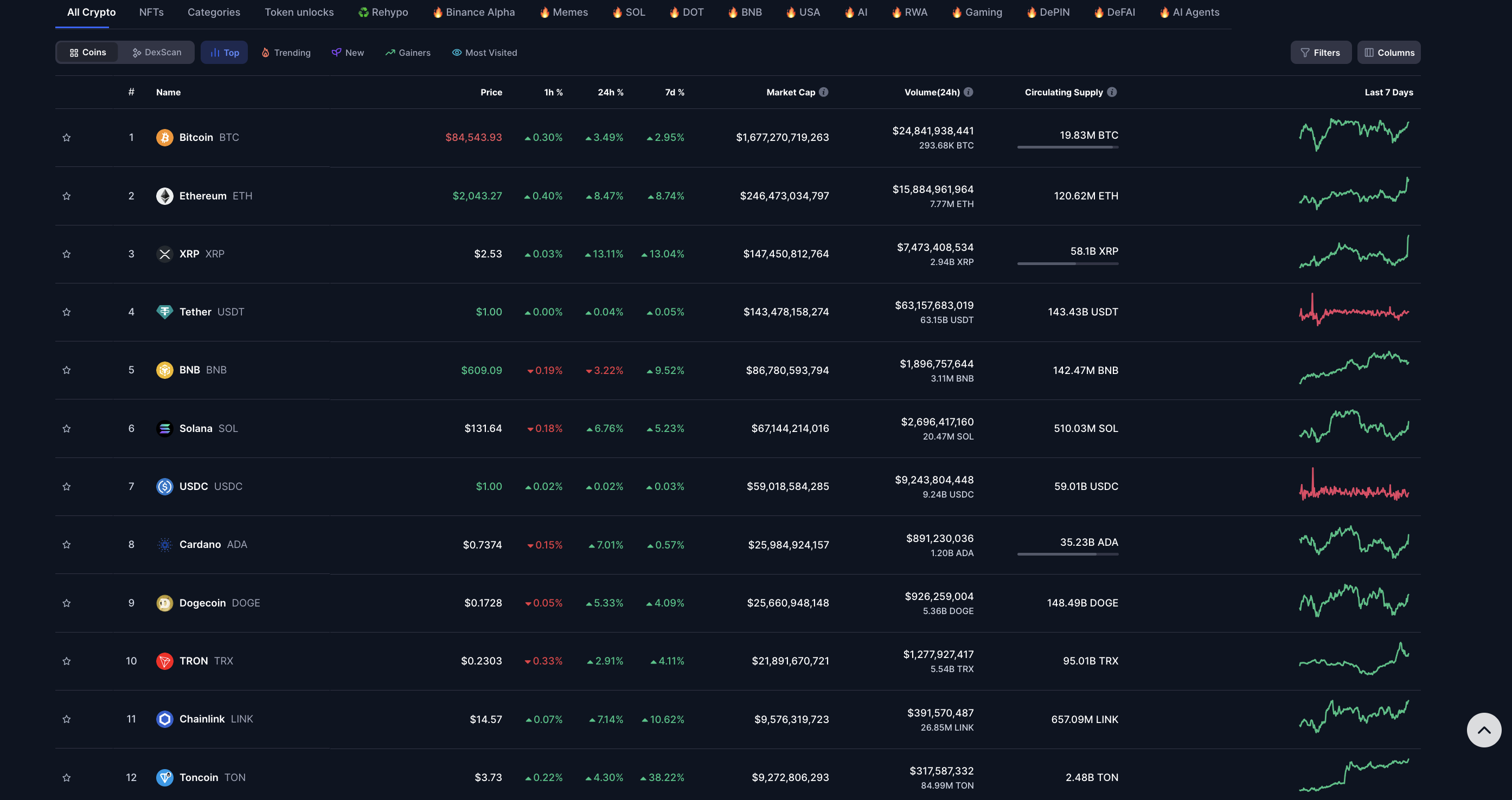 Crypto market performance, March 19, BNB lagging as Solana, Cardano join XRP rally | Coinmarketcap